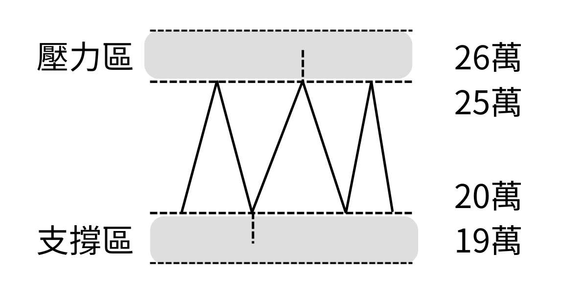 區間盤整示意圖