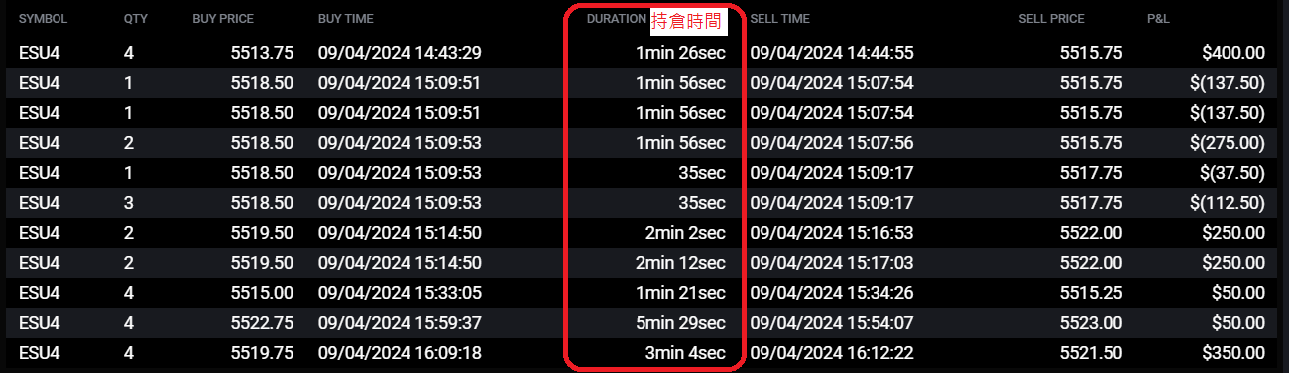 scalping duration